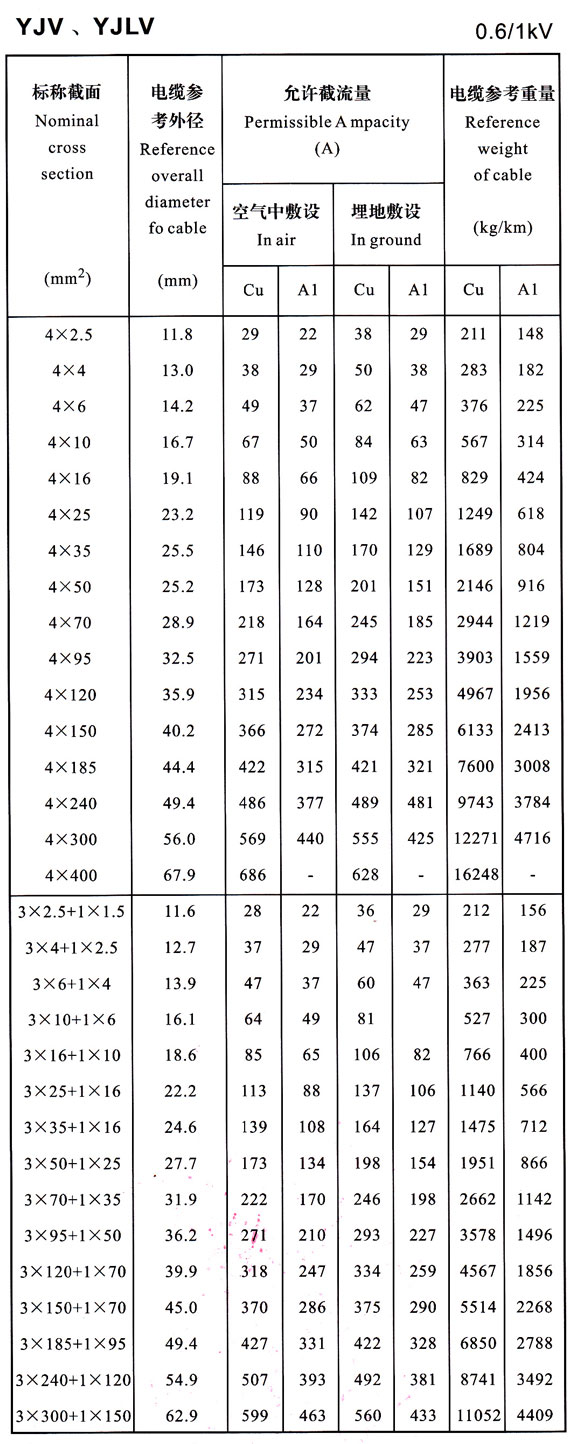 0.6/1KV YJV、YJLV4芯及4+1芯電纜載流量表
