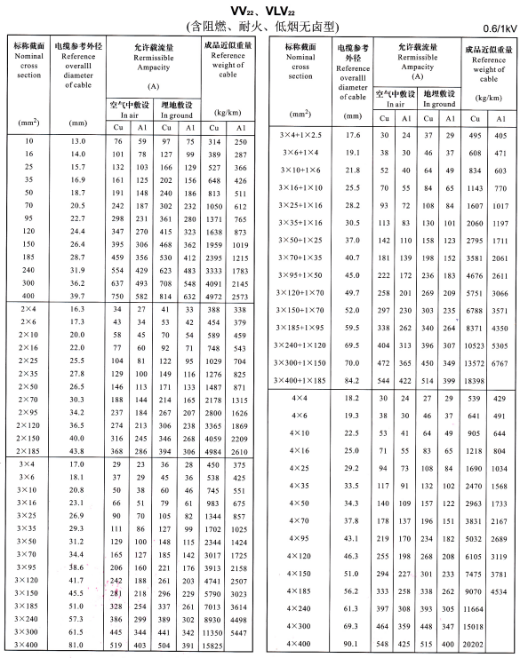 VV22、VLV22單芯、2芯、3芯、4芯、3+1芯電纜<a href='http://www.submicrotrading.com/dxdlzs/99.html' target='_blank'><u>載流量</u></a>表