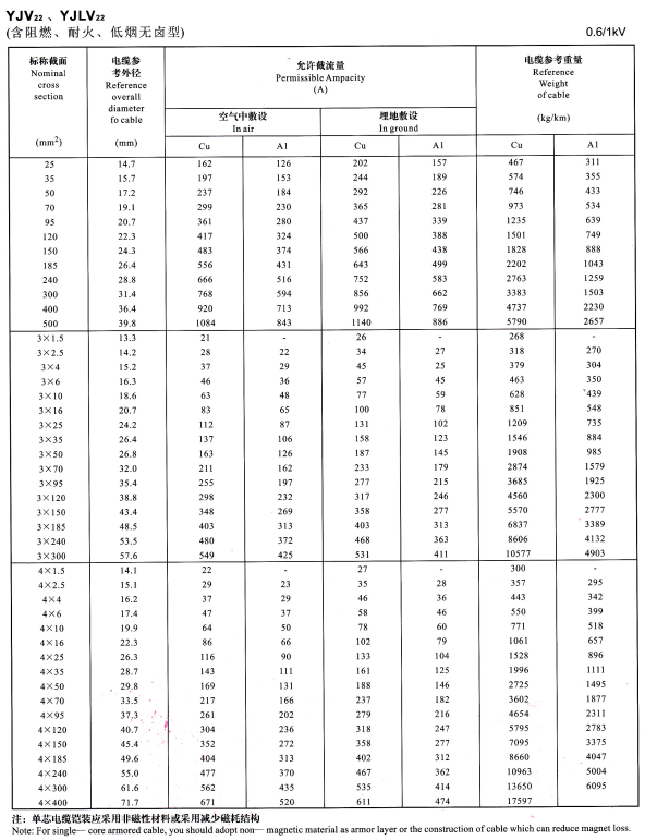 YJV22單芯、3芯4芯<a href='http://www.submicrotrading.com/zailiuliang/' target='_blank'><u>電纜載流量表</u></a>
