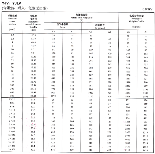 YJV、YJLV單芯及3芯<a href='http://www.submicrotrading.com/zailiuliang/' target='_blank'><u>電纜載流量表</u></a>