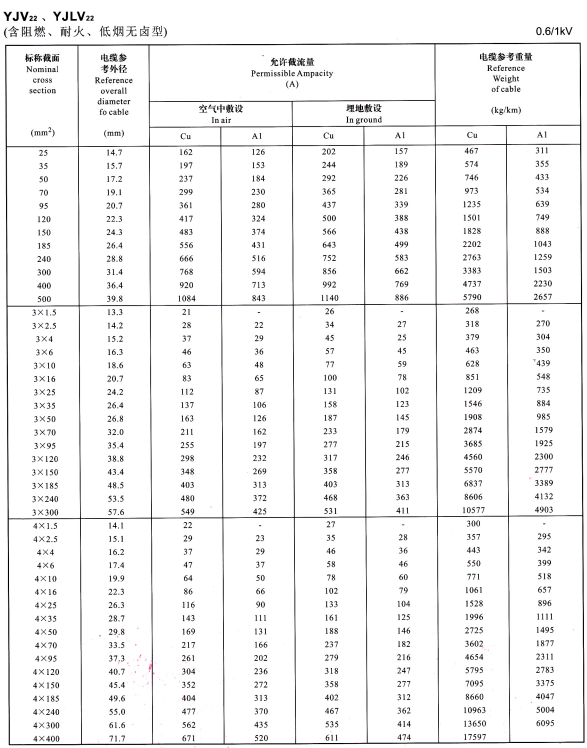 YJV22、YJVL22單芯、3芯、4芯電纜載流量表