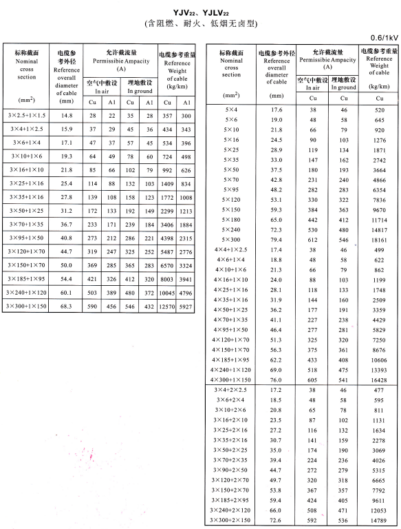 YJV22、YJVL22 3+1芯、5芯、4+1芯、3+2芯電纜載流量表