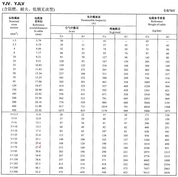 YJV、YJLV單芯、3芯<a href='http://www.submicrotrading.com/zailiuliang/' target='_blank'><u>電纜載流量表</u></a>