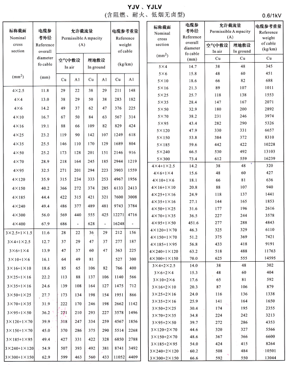 YJV、YJLV4芯、5芯、3+1芯、4+1芯、3+2芯電纜載流量表