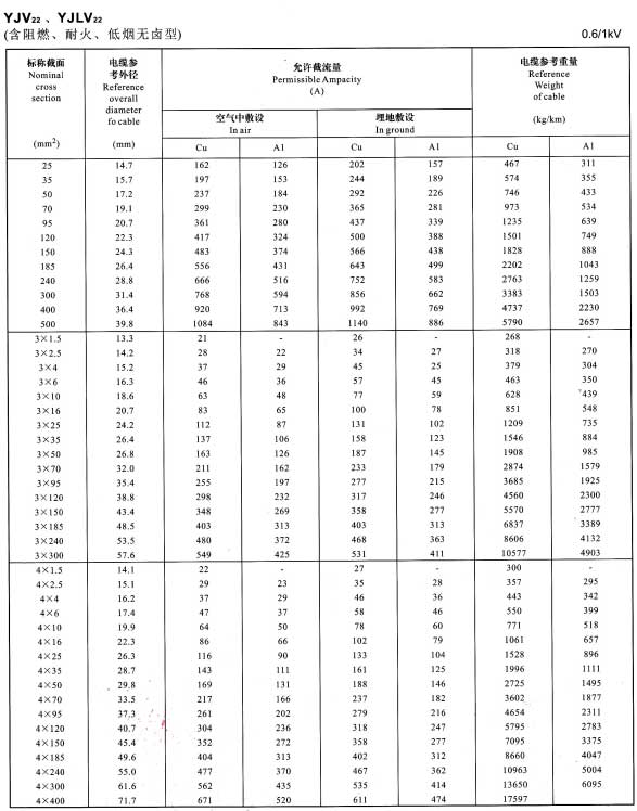 0.6/1KV單芯、3芯、4芯YJV22、YJLV22電纜<a href='http://www.submicrotrading.com/dxdlzs/99.html' target='_blank'><u>載流量</u></a>表