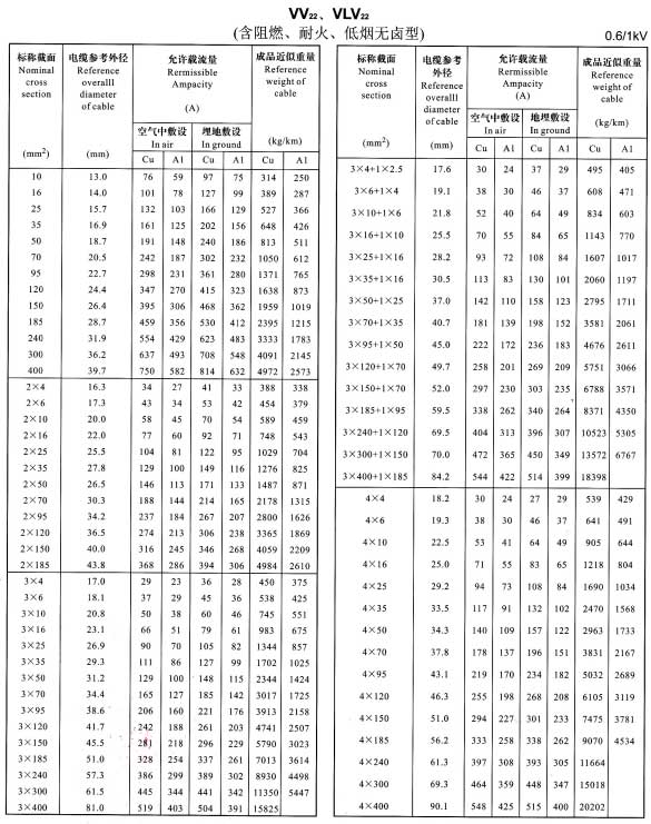 VV22、VLV22單芯、2芯、3芯、4芯、3+1芯電纜載流量表