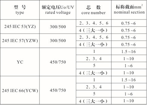 橡套電纜型號、規(guī)格