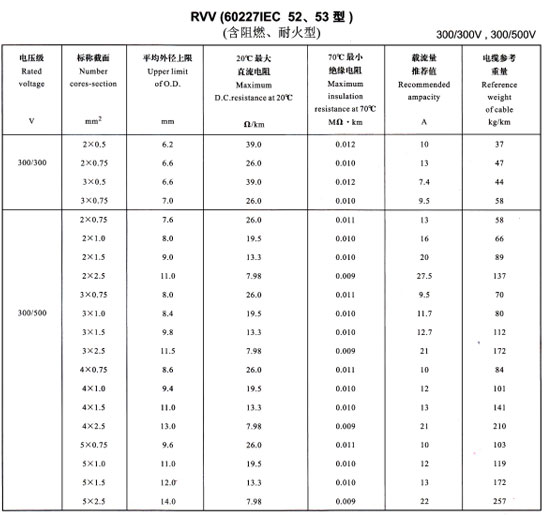金環(huán)宇R<a href='http://www.submicrotrading.com/vvdianlan/' target='_blank'><u>VV電纜</u></a>載流量表