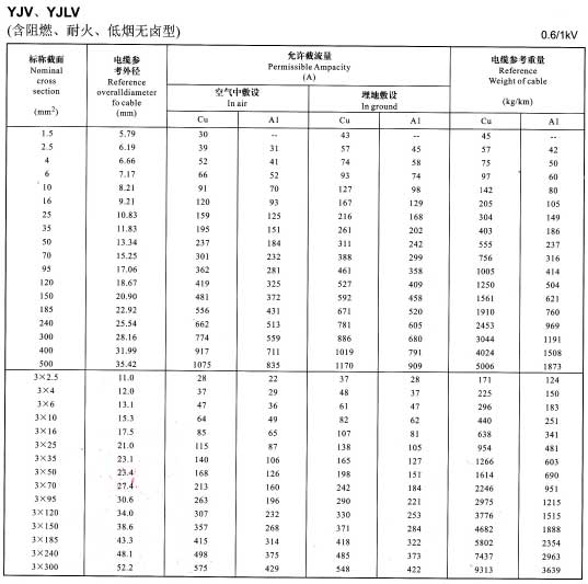 金環(huán)宇YJV、YJLV電纜單芯及3芯銅芯鋁芯電纜載流量表