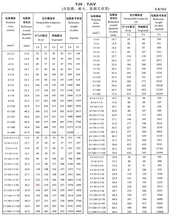 金環(huán)宇YJV、YJLV4芯、5芯、3+1芯、4+1芯、3+2芯銅芯鋁芯電纜載流量表