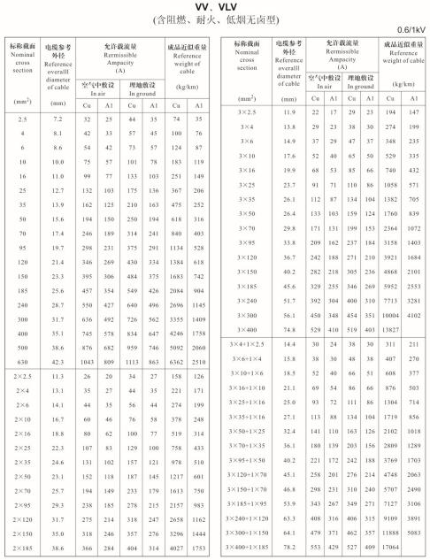 金環(huán)宇VV、VLV單芯、2芯、3芯、3+1芯銅芯鋁芯電纜載流量表