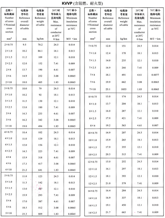 KVVP2-14芯外徑、重量表
