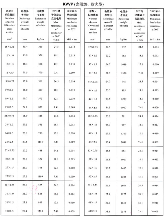 KVVP16-61芯外徑、重量表