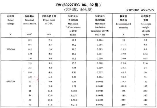 <a href='http://www.submicrotrading.com/rvdianxian/' target='_blank'><u>RV電線</u></a>載流量表