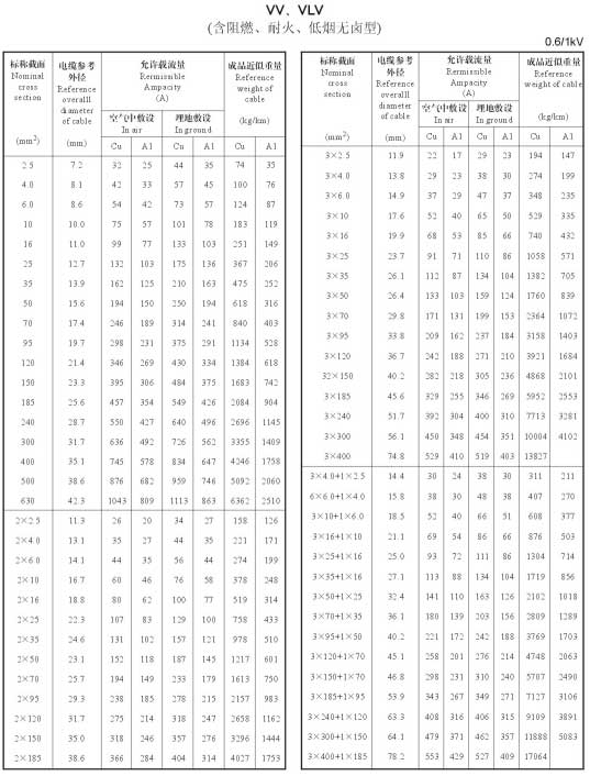 VV、VLV單芯、2芯、3芯、3+1芯銅芯鋁芯電纜載流量表