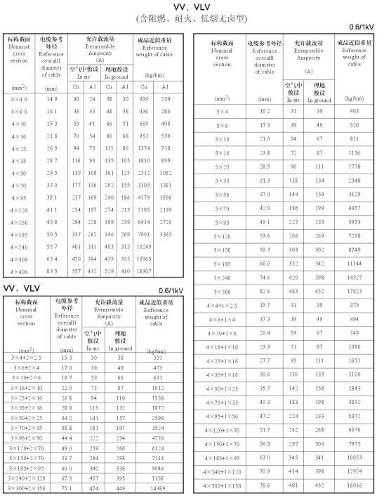 VV、VLV單芯、4芯、5芯、4+1芯電纜載流量表