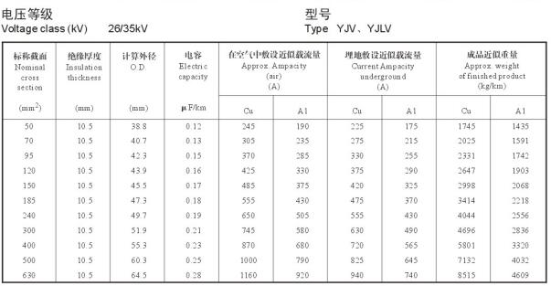 YJV、YJLV 26-35KV載流量