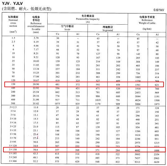 YJV、YJLV單芯及3芯150平方<a href='http://www.submicrotrading.com/zailiuliang/' target='_blank'><u>電纜載流量表</u></a>