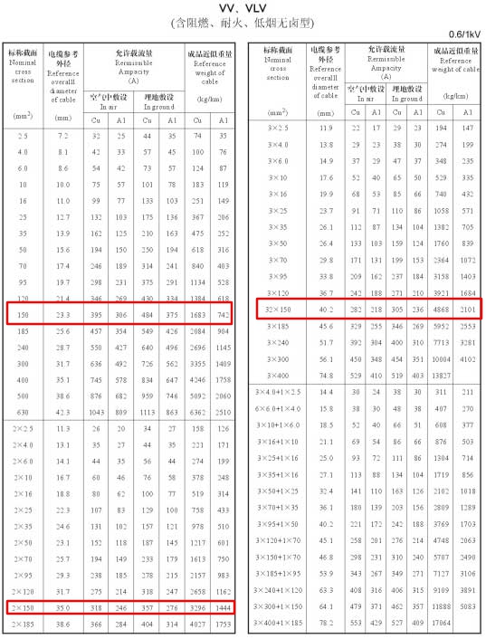 VV、VLV單芯、2芯、3芯、3+1芯150平方電纜載流量表