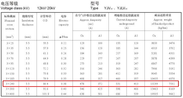 YJV22、YJLV22 12-20KV 240平方載流量