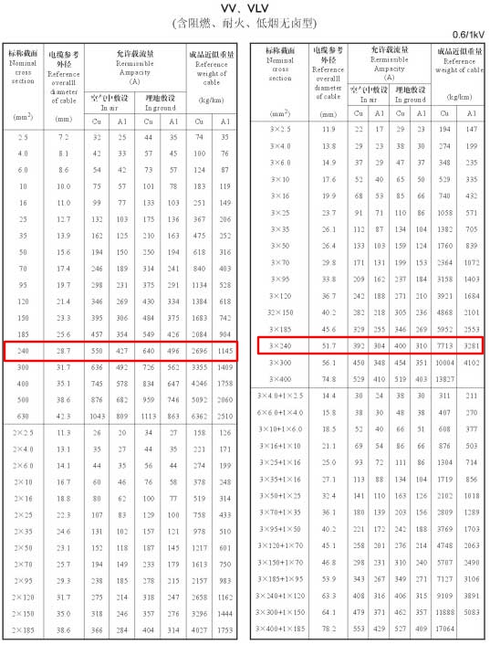 VV、VLV單芯、2芯、3芯、3+1芯240平方電纜載流量表