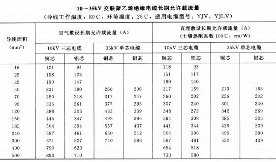 10-35KV YJV、YJLV電力<a href='http://www.submicrotrading.com/zailiuliang/' target='_blank'><u>電纜載流量表</u></a>