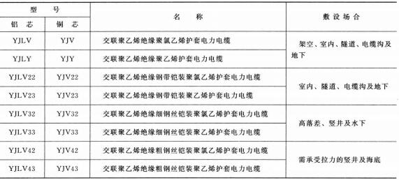 3.6-35KV<a href='http://www.submicrotrading.com/dianlidianlan/' target='_blank'><u>電力電纜</u></a>型號(hào) 名稱 及敷設(shè)場(chǎng)合