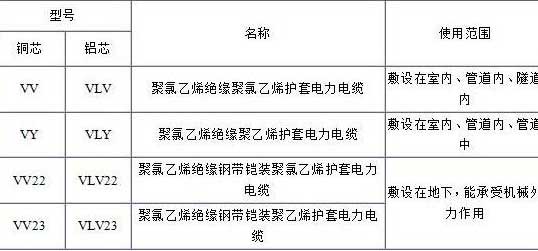 VV、VLV、VV22、VLV22電纜規(guī)格型號表