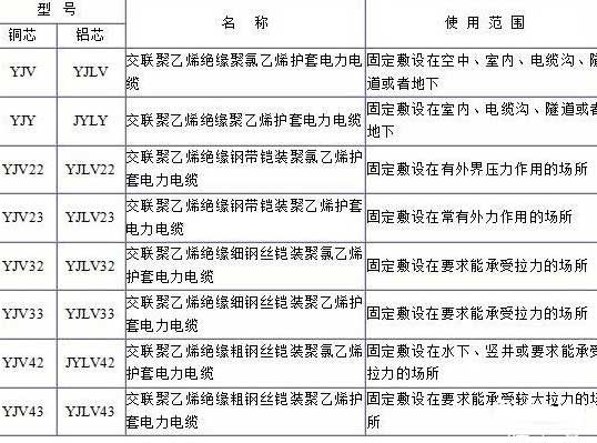 YJV、YJV22、YJV32、YJV42、YJV43、YJLV、YJLV22、YJLV32等電纜規(guī)格型號表