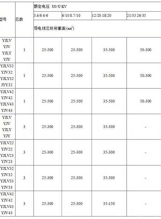 YJV、YJV22、YJV32、YJV42、YJV43、YJLV、YJLV22、YJLV32等電纜芯數(shù)截面積表