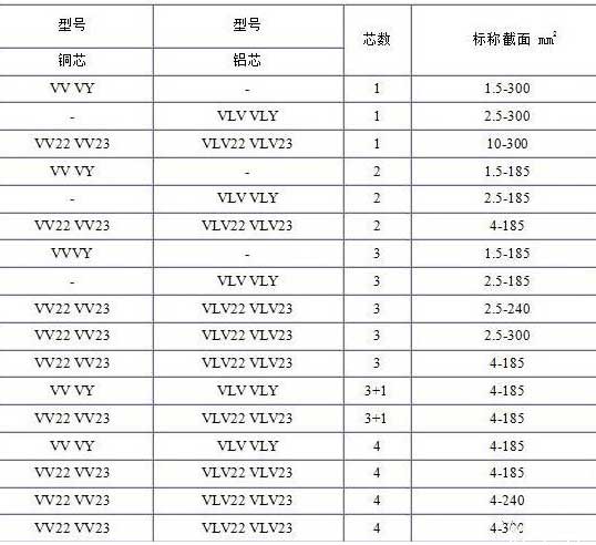 VV、VLV、VV22、VLV22電纜芯數(shù)截面積表