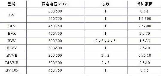 BV、BLV、BVR、BVVB、BVV電纜芯數(shù)截面積表