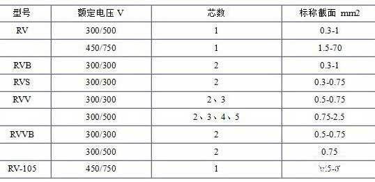RV、RVB、RVS、RVV、RVVB電纜芯數(shù)截面積表