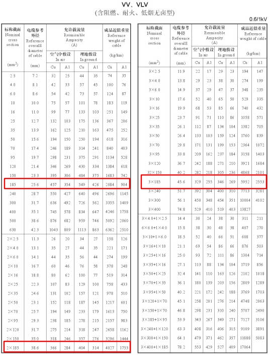 VV、VLV單芯、2芯、3芯、3+1芯185平方電纜載流量表