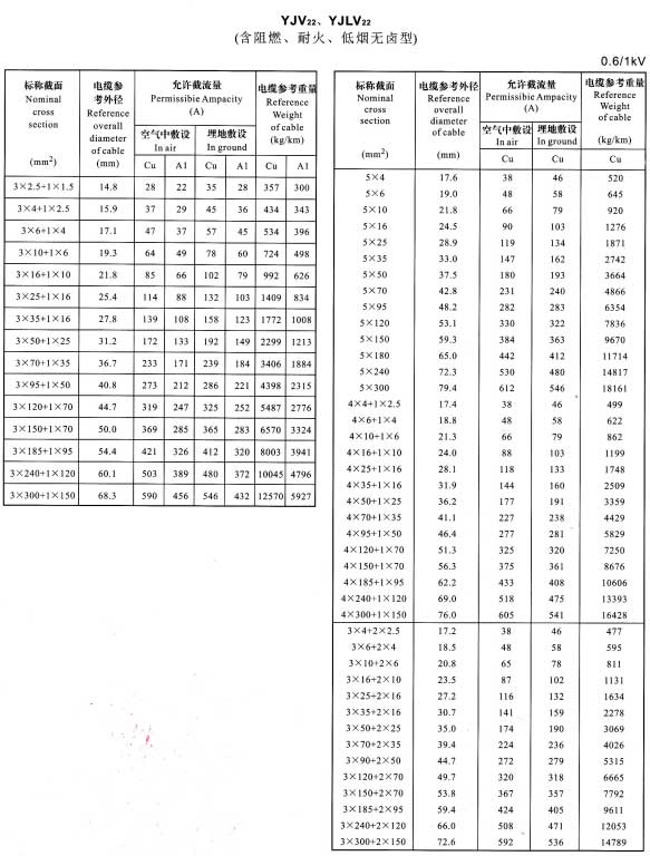 YJV22、YJVL22-3+1芯、5芯、4+1芯、3+2芯電纜載流量表
