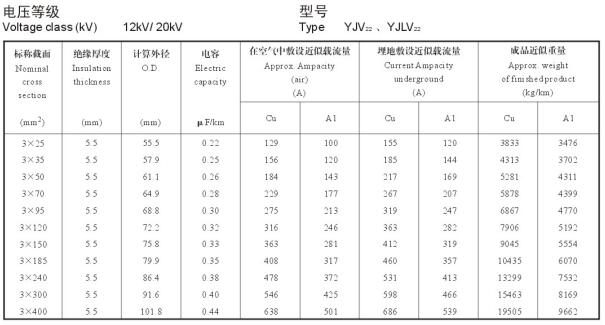 12/20KV3芯YJV22、YJLV22電纜載流量表