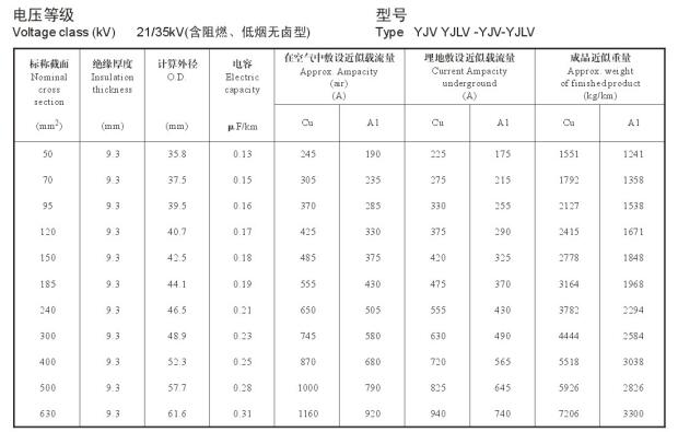 21/35KV YJV、YJLV高壓電纜<a href='http://www.submicrotrading.com/dxdlzs/99.html' target='_blank'><u>載流量</u></a>表及直徑對(duì)照表