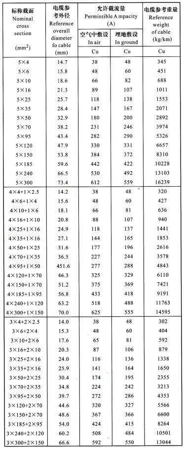 YJV、YJLV 5芯電纜<a href='http://www.submicrotrading.com/dxdlzs/99.html' target='_blank'><u>載流量</u></a>表