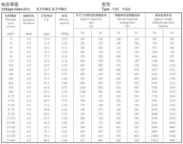 YJV、YJLV 8.7-10KV載流量